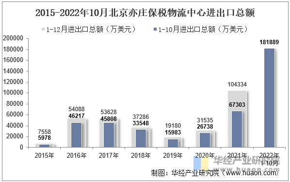 2015-2022年10月北京亦庄保税物流中心进出口总额