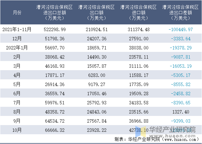 2021-2022年10月漕河泾综合保税区进出口额月度情况统计表