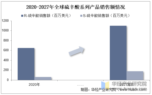 2020-2027年全球硫辛酸系列产品销售额情况