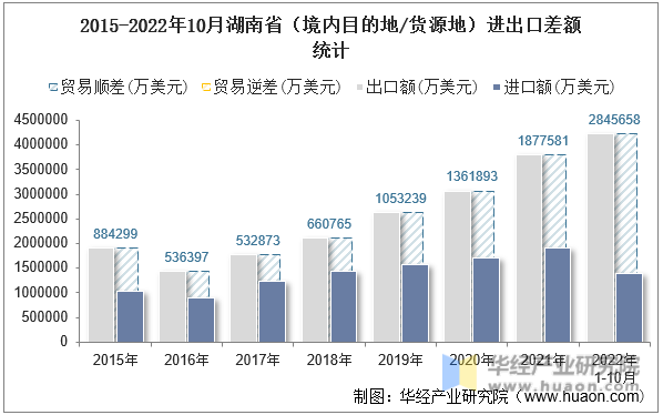 2015-2022年10月湖南省（境内目的地/货源地）进出口差额统计