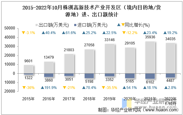 2015-2022年10月株洲高新技术产业开发区（境内目的地/货源地）进、出口额统计