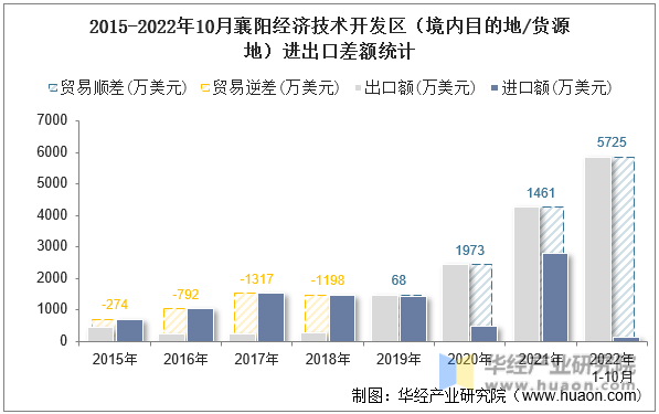 2015-2022年10月襄阳经济技术开发区（境内目的地/货源地）进出口差额统计