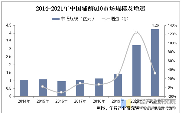 2014-2021年中国辅酶Q10市场规模及增速