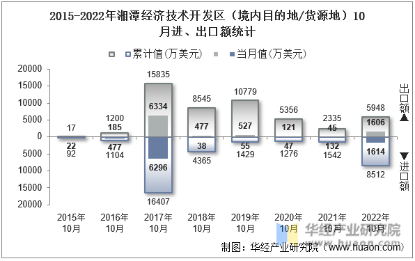 2015-2022年湘潭经济技术开发区（境内目的地/货源地）10月进、出口额统计