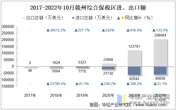 2017-2022年10月赣州综合保税区进、出口额