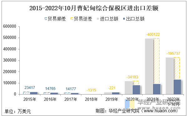 2015-2022年10月曹妃甸综合保税区进出口差额