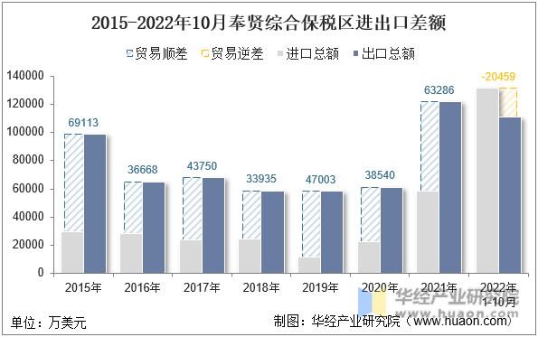 2015-2022年10月奉贤综合保税区进出口差额