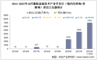 2022年10月衡阳高新技术产业开发区（境内目的地/货源地）进出口总额及进出口差额统计分析