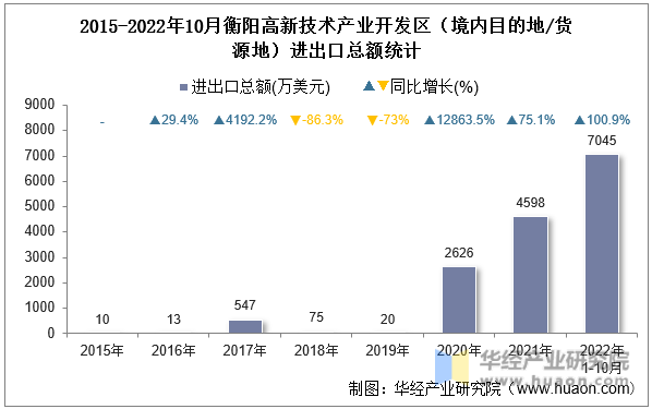 2015-2022年10月衡阳高新技术产业开发区（境内目的地/货源地）进出口总额统计