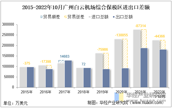 2015-2022年10月广州白云机场综合保税区进出口差额