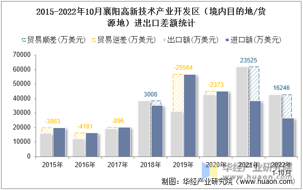 2015-2022年10月襄阳高新技术产业开发区（境内目的地/货源地）进出口差额统计