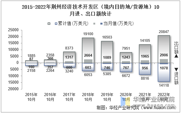 2015-2022年荆州经济技术开发区（境内目的地/货源地）10月进、出口额统计