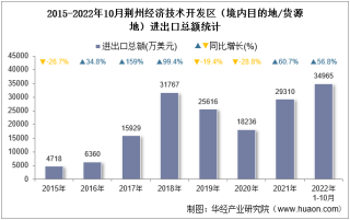 2022年10月荆州经济技术开发区（境内目的地/货源地）进出口总额及进出口差额统计分析