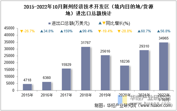 2015-2022年10月荆州经济技术开发区（境内目的地/货源地）进出口总额统计