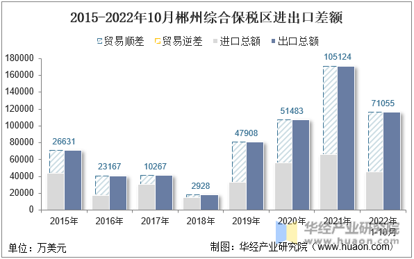 2015-2022年10月郴州综合保税区进出口差额