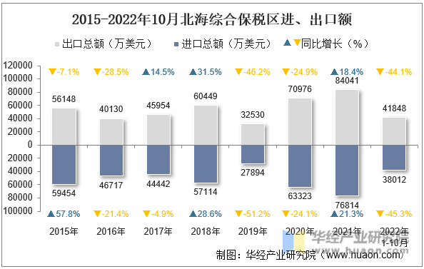 2015-2022年10月北海综合保税区进、出口额