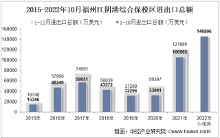 2022年10月福州江阴港综合保税区进出口总额及进出口差额统计分析