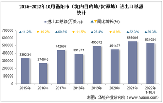 2022年10月衡阳市（境内目的地/货源地）进出口总额及进出口差额统计分析