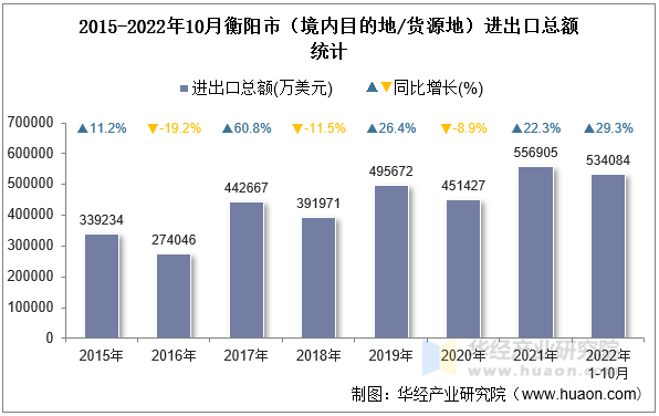 2015-2022年10月衡阳市（境内目的地/货源地）进出口总额统计