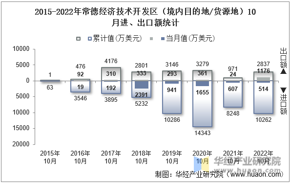 2015-2022年常德经济技术开发区（境内目的地/货源地）10月进、出口额统计