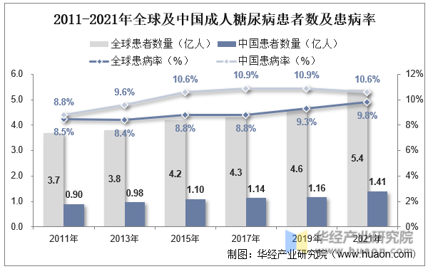 2011-2021年全球及中国成人糖尿病患者数及患病率
