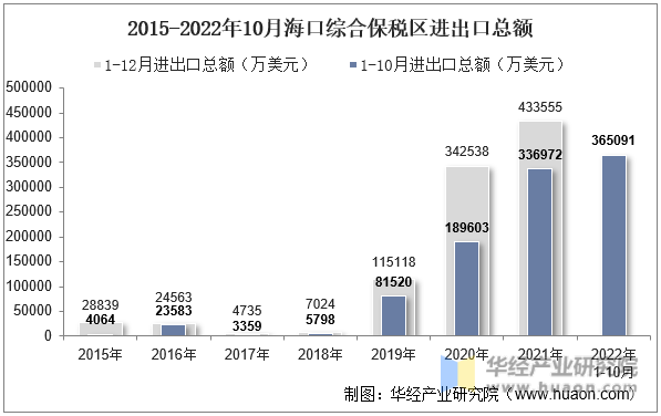 2015-2022年10月海口综合保税区进出口总额