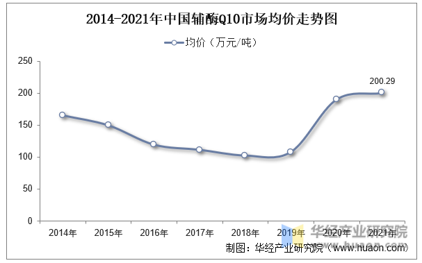 2014-2021年中国辅酶Q10市场均价走势图