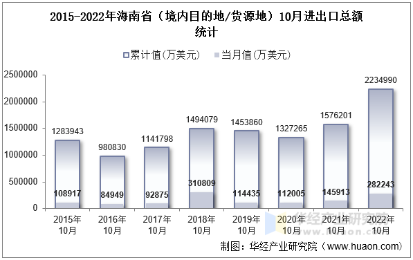 2015-2022年海南省（境内目的地/货源地）10月进出口总额统计