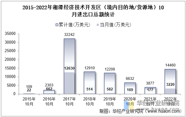 2015-2022年湘潭经济技术开发区（境内目的地/货源地）10月进出口总额统计