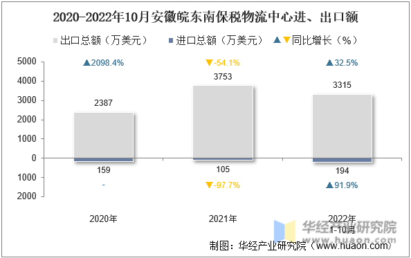 2020-2022年10月安徽皖东南保税物流中心进、出口额