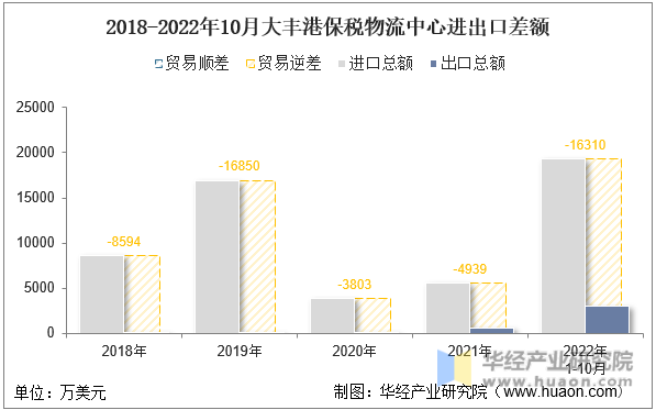 2018-2022年10月大丰港保税物流中心进出口差额