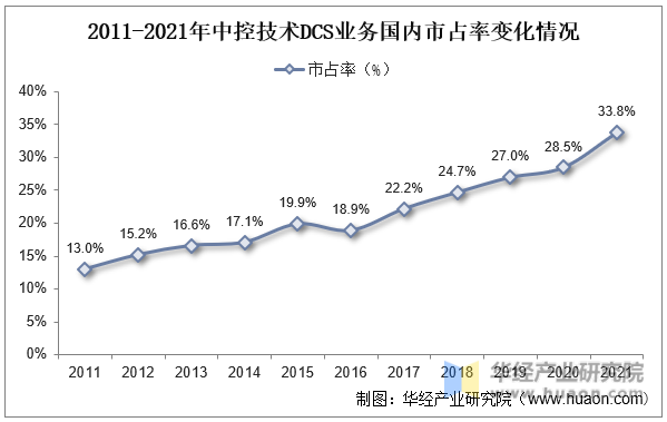2011-2021年中控技术DCS业务国内市占率变化情况