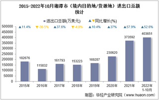 2022年10月湘潭市（境内目的地/货源地）进出口总额及进出口差额统计分析