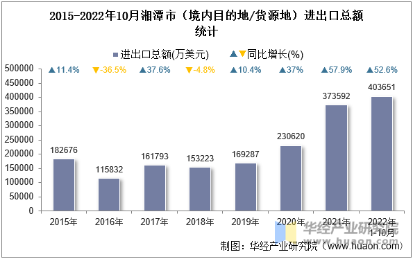 2015-2022年10月湘潭市（境内目的地/货源地）进出口总额统计