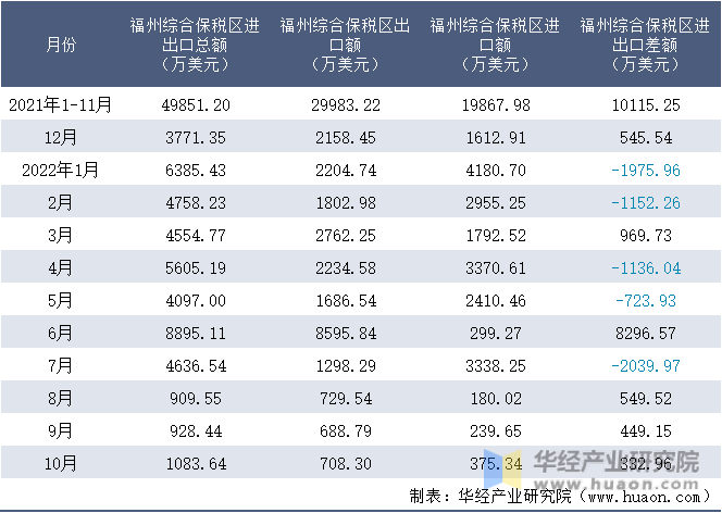 2021-2022年10月福州综合保税区进出口额月度情况统计表