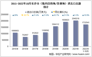 2022年10月长沙市（境内目的地/货源地）进出口总额及进出口差额统计分析