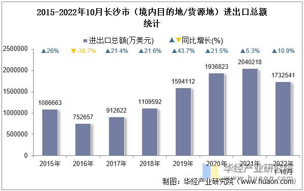 2015-2022年10月长沙市（境内目的地/货源地）进出口总额统计