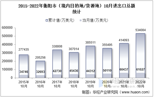 2015-2022年衡阳市（境内目的地/货源地）10月进出口总额统计