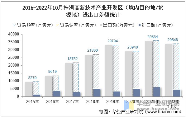 2015-2022年10月株洲高新技术产业开发区（境内目的地/货源地）进出口差额统计