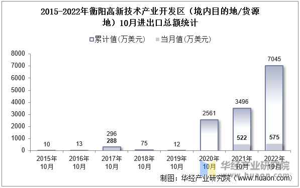 2015-2022年衡阳高新技术产业开发区（境内目的地/货源地）10月进出口总额统计