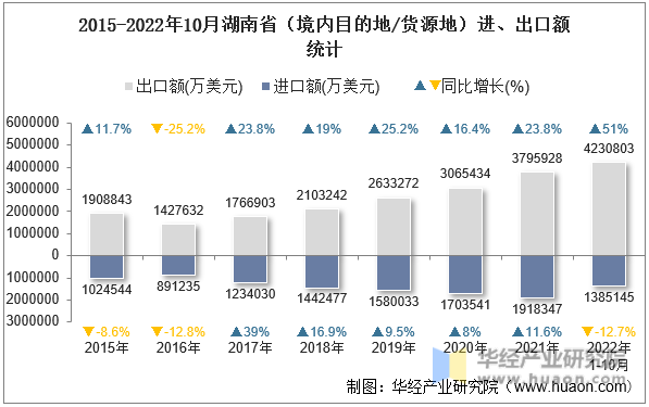 2015-2022年10月湖南省（境内目的地/货源地）进、出口额统计