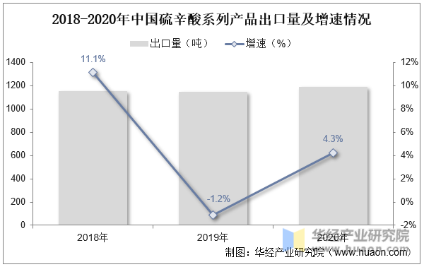 2018-2020年中国硫辛酸系列产品出口量及增速情况
