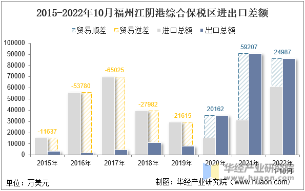 2015-2022年10月福州江阴港综合保税区进出口差额