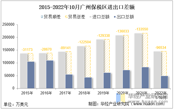 2015-2022年10月广州保税区进出口差额