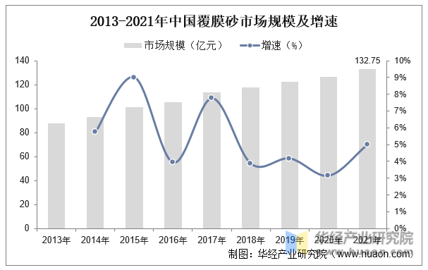 2013-2021年中国覆膜砂市场规模及增速