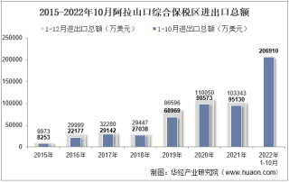 2022年10月阿拉山口综合保税区进出口总额及进出口差额统计分析