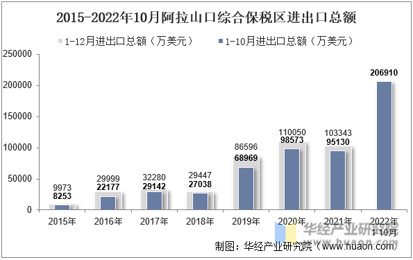 2015-2022年10月阿拉山口综合保税区进出口总额