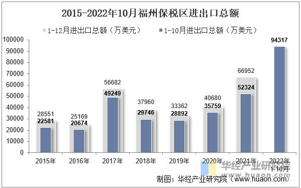 2015-2022年10月福州保税区进出口总额