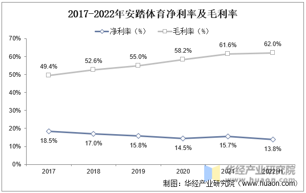 2017-2022年安踏体育净利率及毛利率