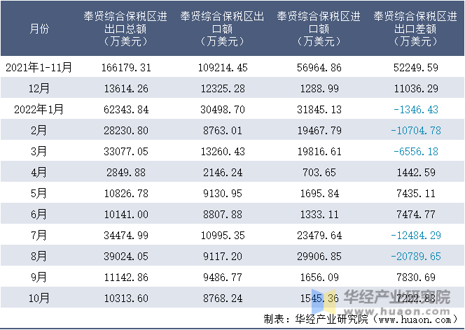 2021-2022年10月奉贤综合保税区进出口额月度情况统计表